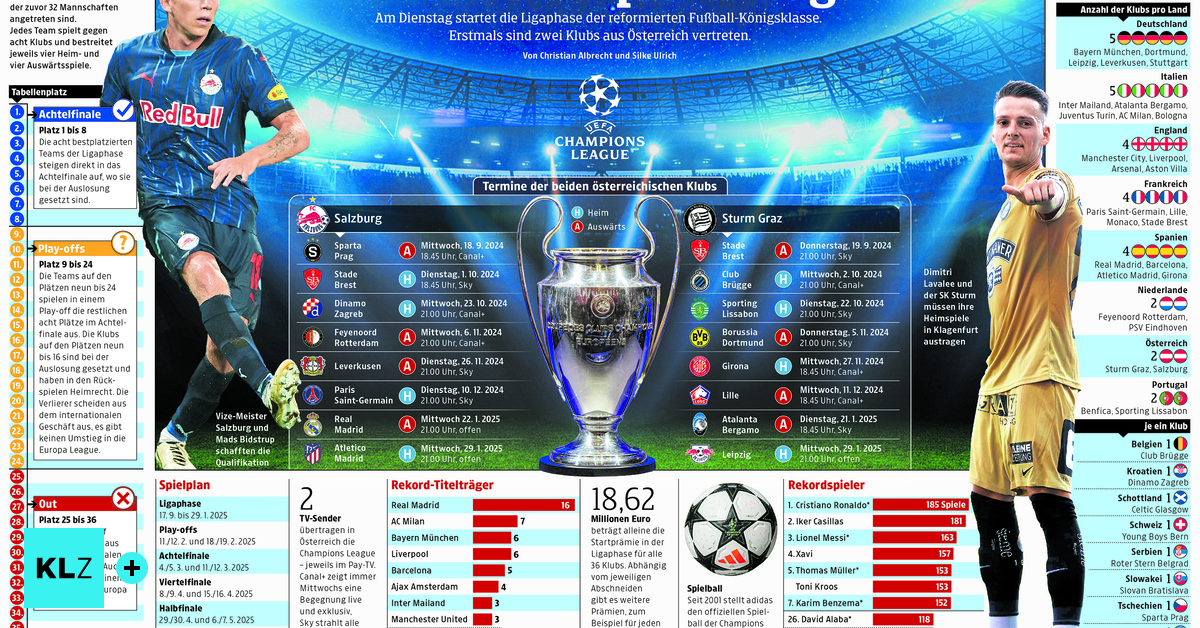 Infografik: So funktioniert die neue Champions League
